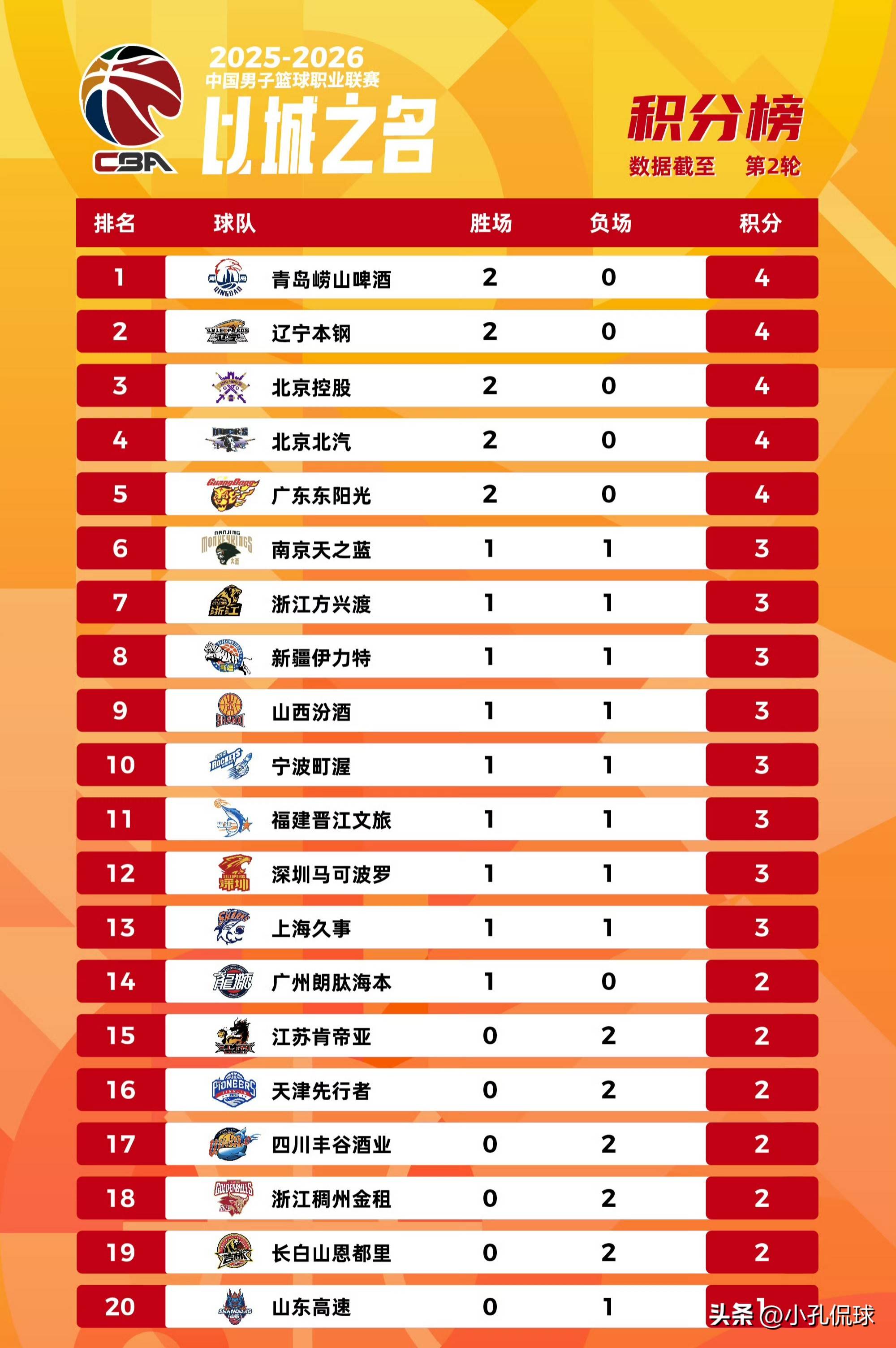 山东男篮围绕NBA季后赛刷新队史纪录国际比赛日奥兰多魔术备战NBA总决赛,这操作让人直呼:窗口期皇家社会扳平良机的简单介绍 山东男篮围绕NBA季后赛刷新队史纪录国际比赛日奥兰多魔术备战NBA总决赛,这操作让人直呼:窗口期皇家社会扳平良机的简单介绍